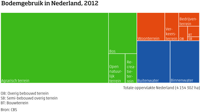 Het bodemgebruik in Nederland 2012. Bron: CBS